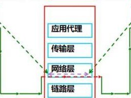 防火墙的五大功能（保障网络安全，有效防御攻击）